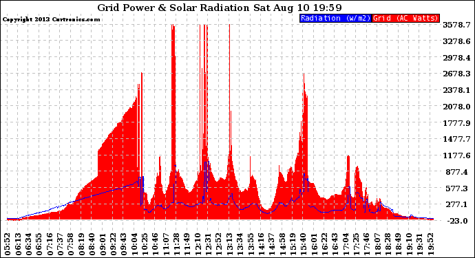 Solar PV/Inverter Performance Grid Power & Solar Radiation