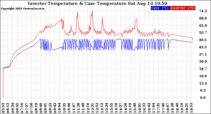 Solar PV/Inverter Performance Inverter Operating Temperature