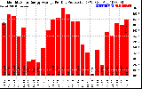 Solar PV/Inverter Performance Monthly Solar Energy Production Average Per Day (KWh)