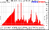 Solar PV/Inverter Performance Solar Radiation & Day Average per Minute