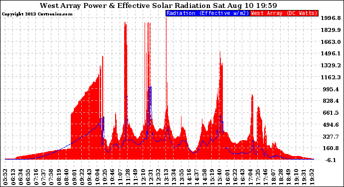 Solar PV/Inverter Performance West Array Power Output & Effective Solar Radiation