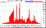 Solar PV/Inverter Performance West Array Actual & Average Power Output