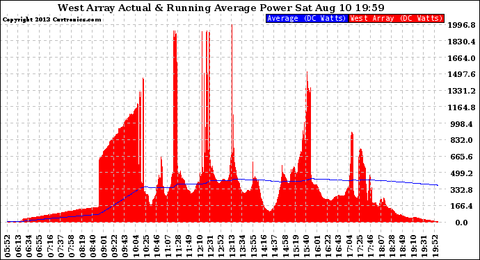 Solar PV/Inverter Performance West Array Actual & Running Average Power Output