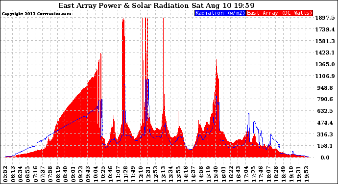 Solar PV/Inverter Performance East Array Power Output & Solar Radiation