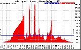 Solar PV/Inverter Performance East Array Actual & Average Power Output