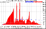 Solar PV/Inverter Performance East Array Actual & Running Average Power Output
