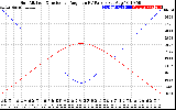 Solar PV/Inverter Performance Sun Altitude Angle & Sun Incidence Angle on PV Panels