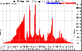 Solar PV/Inverter Performance Total PV Panel Power Output