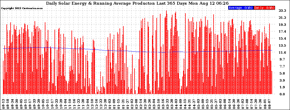 Solar PV/Inverter Performance Daily Solar Energy Production Running Average Last 365 Days
