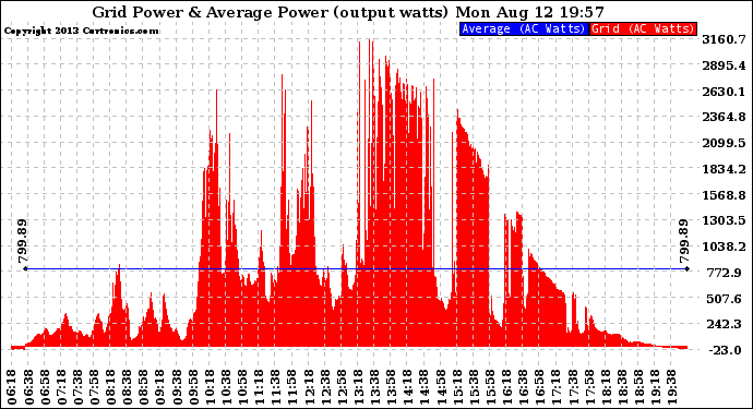 Solar PV/Inverter Performance Inverter Power Output