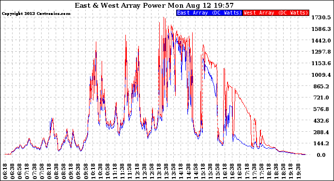 Solar PV/Inverter Performance Photovoltaic Panel Power Output