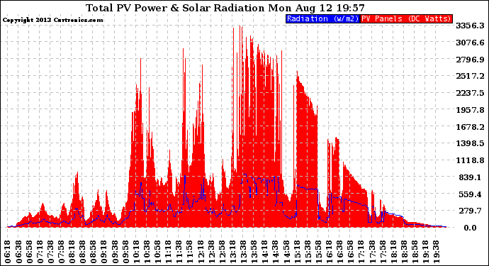 Solar PV/Inverter Performance Total PV Panel Power Output & Solar Radiation
