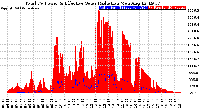 Solar PV/Inverter Performance Total PV Panel Power Output & Effective Solar Radiation
