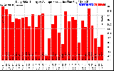 Solar PV/Inverter Performance Daily Solar Energy Production