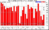 Solar PV/Inverter Performance Daily Solar Energy Production Value