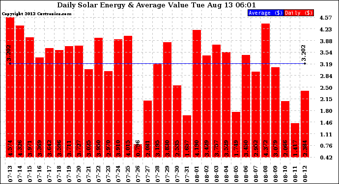 Solar PV/Inverter Performance Daily Solar Energy Production Value