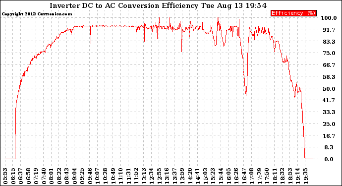 Solar PV/Inverter Performance Inverter DC to AC Conversion Efficiency