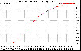 Solar PV/Inverter Performance Daily Energy Production