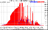 Solar PV/Inverter Performance Grid Power & Solar Radiation