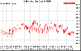 Solar PV/Inverter Performance Grid Voltage