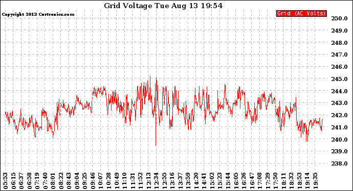 Solar PV/Inverter Performance Grid Voltage