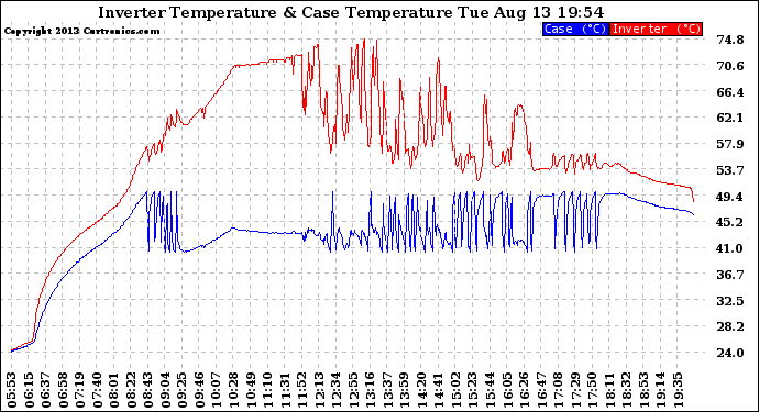 Solar PV/Inverter Performance Inverter Operating Temperature