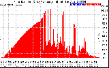 Solar PV/Inverter Performance Solar Radiation & Day Average per Minute