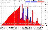 Solar PV/Inverter Performance Solar Radiation & Effective Solar Radiation per Minute