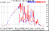 Solar PV/Inverter Performance Photovoltaic Panel Current Output