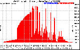 Solar PV/Inverter Performance West Array Actual & Average Power Output