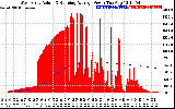 Solar PV/Inverter Performance West Array Actual & Running Average Power Output