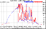 Solar PV/Inverter Performance Photovoltaic Panel Power Output