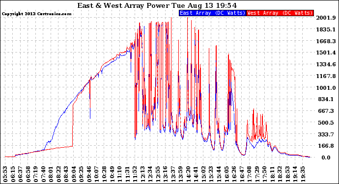 Solar PV/Inverter Performance Photovoltaic Panel Power Output