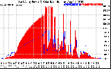 Solar PV/Inverter Performance East Array Power Output & Solar Radiation