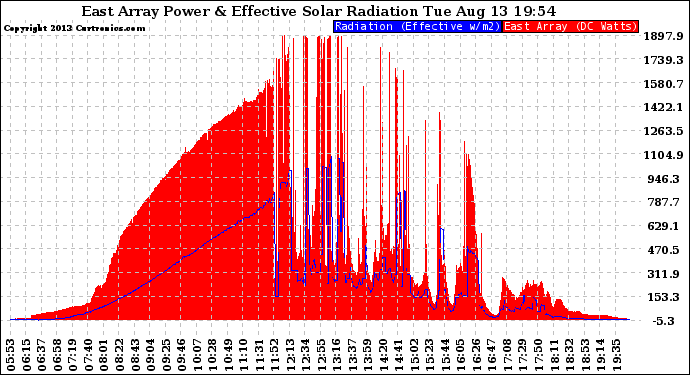 Solar PV/Inverter Performance East Array Power Output & Effective Solar Radiation