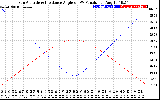 Solar PV/Inverter Performance Sun Altitude Angle & Sun Incidence Angle on PV Panels