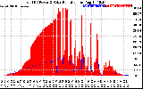 Solar PV/Inverter Performance Total PV Panel Power Output & Solar Radiation