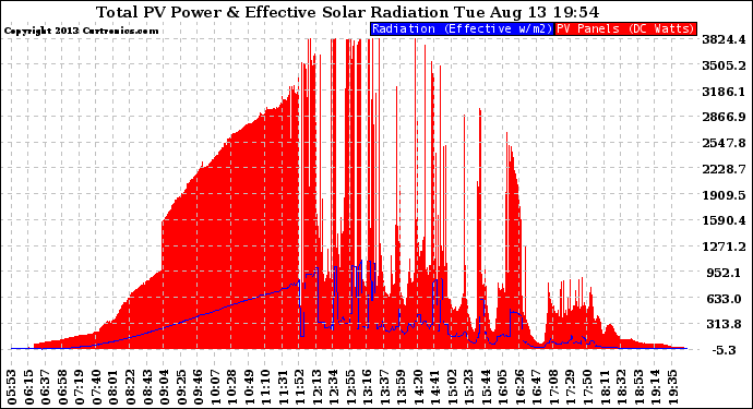 Solar PV/Inverter Performance Total PV Panel Power Output & Effective Solar Radiation