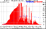 Solar PV/Inverter Performance Total PV Panel & Running Average Power Output