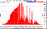 Solar PV/Inverter Performance Total PV Panel Power Output