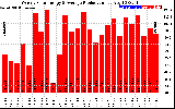 Solar PV/Inverter Performance Weekly Solar Energy Production