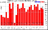 Solar PV/Inverter Performance Weekly Solar Energy Production Value