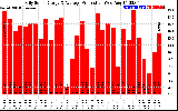 Solar PV/Inverter Performance Daily Solar Energy Production