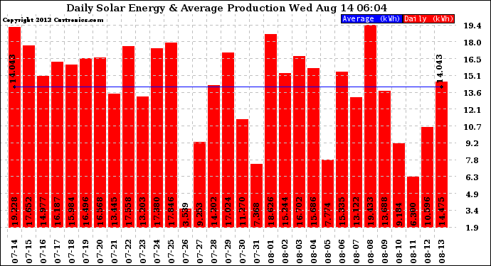 Solar PV/Inverter Performance Daily Solar Energy Production