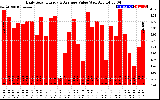 Solar PV/Inverter Performance Daily Solar Energy Production Value