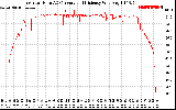 Solar PV/Inverter Performance Inverter DC to AC Conversion Efficiency