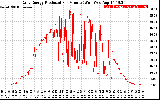 Solar PV/Inverter Performance Daily Energy Production Per Minute