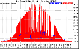 Solar PV/Inverter Performance Grid Power & Solar Radiation