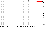 Solar PV/Inverter Performance Grid Voltage