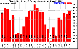 Solar PV/Inverter Performance Monthly Solar Energy Production